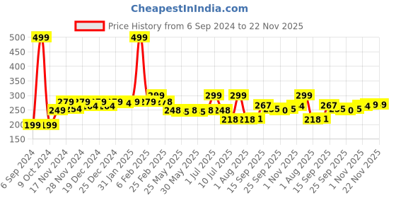 myntra.com Gleva Gel Eyeliner & Smudger With 24 Hour Stay- 3g- Black gleva Price History Graph from 6 Sep 2024 to 22 Nov 2025