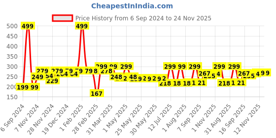 myntra.com Gleva Gel Eyeliner & Smudger With 24 Hour Stay- 3g- Natural Brown gleva Price History Graph from 6 Sep 2024 to 23 Nov 2025