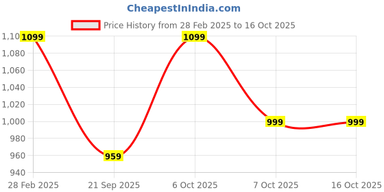 myntra.com Gleva Hair Building Fibers With Applicator - 25 g - Dark Brown gleva Price History Graph from 28 Feb 2025 to 16 Oct 2025