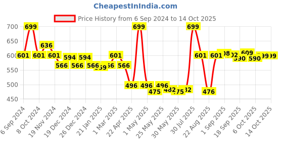 myntra.com Gleva Instant Hair Root Concealer Shade-Black gleva Price History Graph from 6 Sep 2024 to 14 Oct 2025