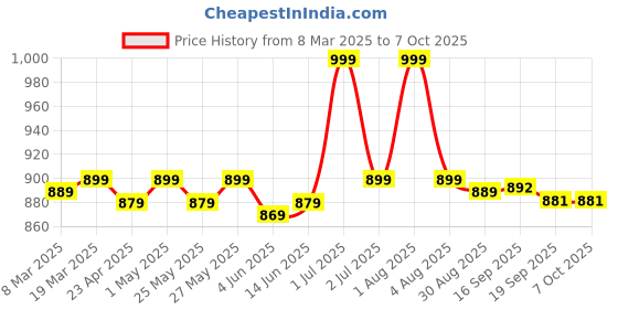 myntra.com Gleva Lightweight & Fast Absorbing Body Gloss Shimmer Oil With Vitamin E - 100 ml gleva Price History Graph from 8 Mar 2025 to 7 Oct 2025