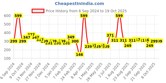 myntra.com Gleva Long-Lasting Cream Lipstick - 4gm -  First Move-09 gleva Price History Graph from 6 Sep 2024 to 18 Oct 2025