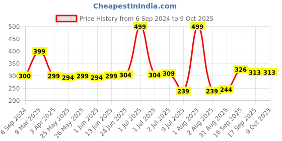 myntra.com Gleva Long-Lasting Eyebrow Stamp & Eyebrow Stencil Kit-2g gleva Price History Graph from 6 Sep 2024 to 9 Oct 2025