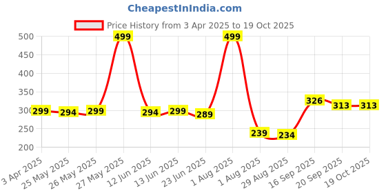 myntra.com Gleva Long-Lasting Eyebrow Stamp & Eyebrow Stencil Kit-2g-Dark Brown gleva Price History Graph from 3 Apr 2025 to 18 Oct 2025