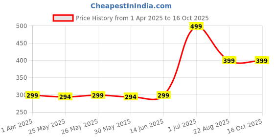 myntra.com Gleva Long-Lasting Eyebrow Stamp & Eyebrow Stencil Kit-2g-Light Brown gleva Price History Graph from 1 Apr 2025 to 16 Oct 2025