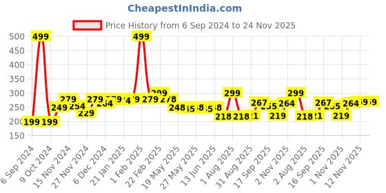 myntra.com Gleva Long Lasting Gel Eyeliner & Smudger - 3g - Brown gleva Price History Graph from 6 Sep 2024 to 23 Nov 2025