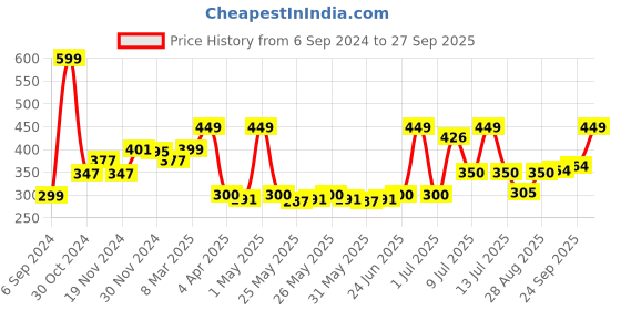 myntra.com Gleva Long Wear Metallic Eyeshadow Stick - 1.2g - Diamond Dust gleva Price History Graph from 6 Sep 2024 to 27 Sep 2025