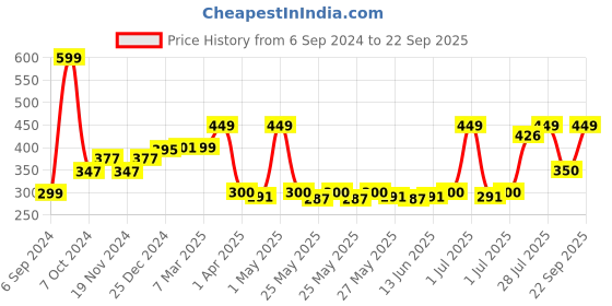 myntra.com Gleva Long Wear Metallic Eyeshadow Stick - 1.2g - Golden Glitz gleva Price History Graph from 6 Sep 2024 to 22 Sep 2025