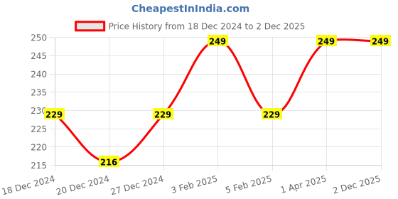 myntra.com Gleva Makeup Sponge Holder - Pink gleva Price History Graph from 18 Dec 2024 to 1 Dec 2025