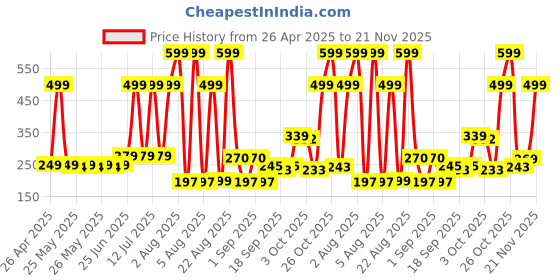 myntra.com Gleva Micro Fork Waterproof Eyebrow Pen 3.5 g - Black gleva Price History Graph from 26 Apr 2025 to 21 Nov 2025