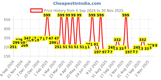 myntra.com Gleva Micro Fork Waterproof Eyebrow Pen - 3.5g - Black gleva Price History Graph from 6 Sep 2024 to 30 Nov 2025