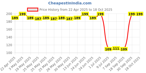 myntra.com Gleva Natural Neem Wooden Comb For Hair Growth & Dandruff Control gleva Price History Graph from 22 Apr 2025 to 18 Oct 2025