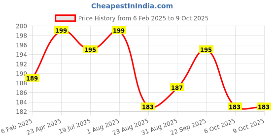 myntra.com Gleva Set Of 2 Makeup Puff - Black gleva Price History Graph from 6 Feb 2025 to 9 Oct 2025