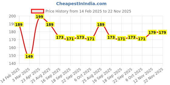 myntra.com Gleva Set Of 2 Triangle Soft Makeup Puff - Black - White gleva Price History Graph from 14 Feb 2025 to 22 Nov 2025