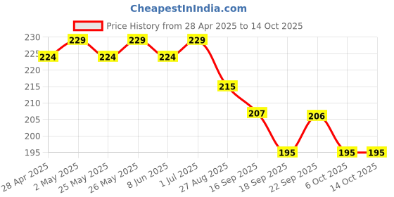 myntra.com Gleva Set Of 3 Deep Cleaning Blackhead Remover gleva Price History Graph from 28 Apr 2025 to 13 Oct 2025