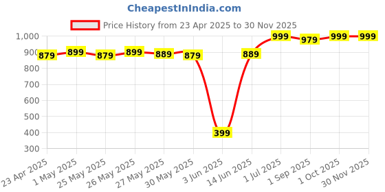 myntra.com Gleva Set Of 3 Long Lasting Cream Bullet Lipstick - 4 g gleva Price History Graph from 23 Apr 2025 to 29 Nov 2025