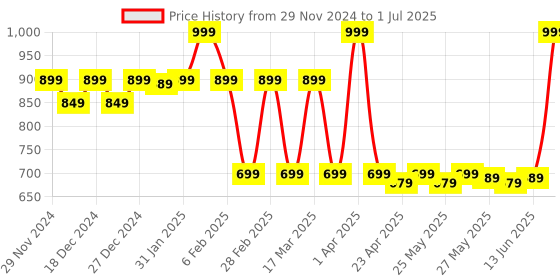myntra.com Gleva Set Of 3 Metallic Finish Intense Color Long Lasting Bullet Lipstick - 4 g gleva Price History Graph from 29 Nov 2024 to 1 Jul 2025