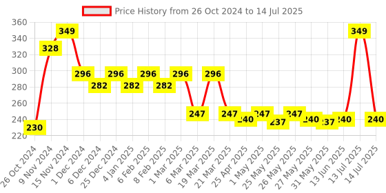 myntra.com Gleva Set Of 3 Professional Angled Eyeliner & Brow Brush-Black gleva Price History Graph from 26 Oct 2024 to 14 Jul 2025