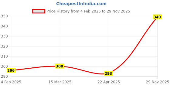 myntra.com Gleva Set Of 3 Stainless Steel Nail Clippers gleva Price History Graph from 4 Feb 2025 to 29 Nov 2025