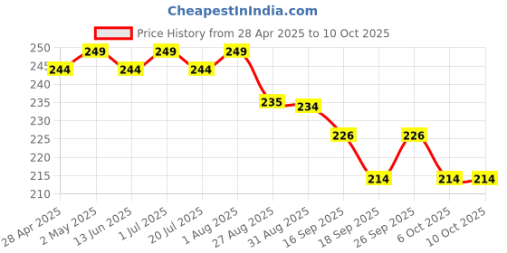 myntra.com Gleva Set Of 4 Deep Cleaning Blackhead Remover gleva Price History Graph from 28 Apr 2025 to 10 Oct 2025