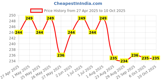 myntra.com Gleva Set Of 4 Soft Silicone Facial Mud Applicator Clay Tools Face Mask Brushes gleva Price History Graph from 27 Apr 2025 to 10 Oct 2025