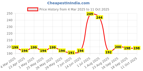 myntra.com Gleva Set Of 4 Triangle Soft Makeup Puff - Black - White gleva Price History Graph from 4 Mar 2025 to 11 Oct 2025