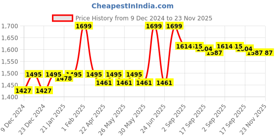 myntra.com Gleva Set Of 6 Crayon Silky Matte Lipstick - 20gm Each - Red Mid Night Charm gleva Price History Graph from 9 Dec 2024 to 23 Nov 2025