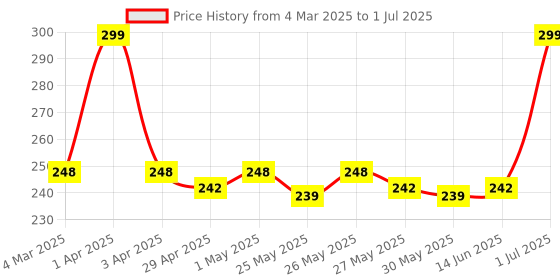 myntra.com Gleva Set Of 6 Triangle Soft Makeup Puff - Black - White gleva Price History Graph from 4 Mar 2025 to 1 Jul 2025