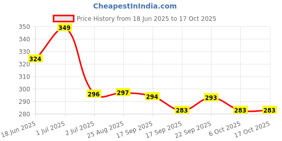 myntra.com Gleva Set Of 7 Nail Clipper, Nail File, Nail Cleaner, Eyebrow Tweezer, Scissor & Ear Pick gleva Price History Graph from 18 Jun 2025 to 17 Oct 2025