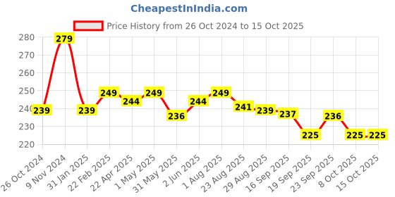 myntra.com Gleva Silicone 5 in 1 Eyeliner Stencils Eyes Makeup Tools gleva Price History Graph from 26 Oct 2024 to 14 Oct 2025