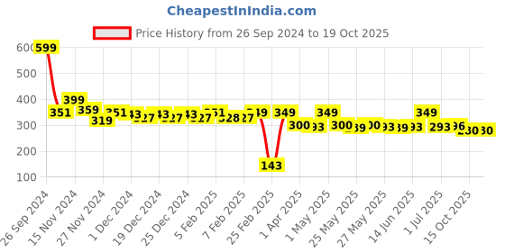 myntra.com Gleva Temporary Hair Color Wax- 120g - Purple gleva Price History Graph from 26 Sep 2024 to 18 Oct 2025