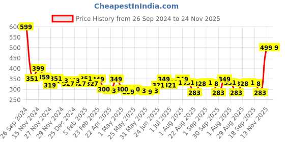 myntra.com Gleva Temporary Hair Color Wax- 120g - Red gleva Price History Graph from 26 Sep 2024 to 23 Nov 2025