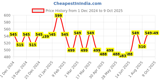 myntra.com Gleva The Multi Tasker 4-In-1 Travel Makeup Brush gleva Price History Graph from 1 Dec 2024 to 9 Oct 2025