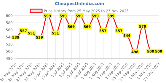 myntra.com Gleva Tri-Color Waterproof & Long Lasting Concealer - Fair gleva Price History Graph from 25 May 2025 to 23 Nov 2025