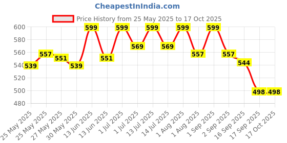 myntra.com Gleva Tri-Color Waterproof & Long Lasting Concealer - Neutral gleva Price History Graph from 25 May 2025 to 16 Oct 2025