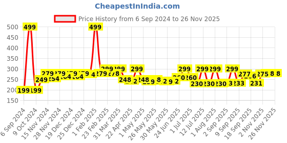 myntra.com Gleva Waterproof Liquid Eyeliner Pen - 1g - Medium Brown gleva Price History Graph from 6 Sep 2024 to 24 Nov 2025
