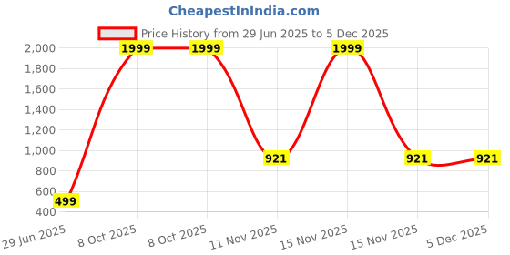 myntra.com GLIKA Alloy Mirror Bangle glika Price History Graph from 29 Jun 2025 to 5 Dec 2025