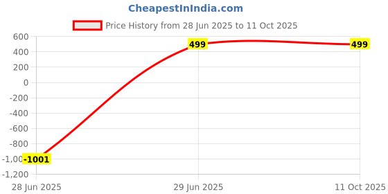 myntra.com GLIKA Alloy Mirror Bangle glika Price History Graph from 28 Jun 2025 to 10 Oct 2025