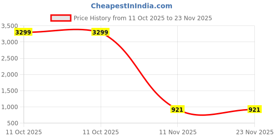 myntra.com GLIKA Alloy NA Bangle glika Price History Graph from 11 Oct 2025 to 23 Nov 2025