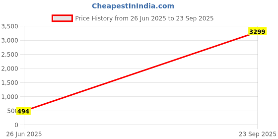 myntra.com GLIKA Gold-Plated Alloy Bangle glika Price History Graph from 26 Jun 2025 to 23 Sep 2025