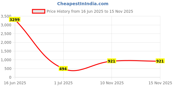 myntra.com GLIKA Gold Plated Antique Bangle glika Price History Graph from 16 Jun 2025 to 15 Nov 2025