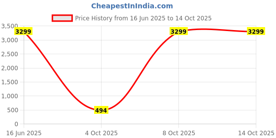 myntra.com GLIKA Maroon Alloy Bangle glika Price History Graph from 16 Jun 2025 to 14 Oct 2025
