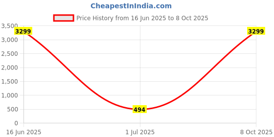 myntra.com GLIKA Peach Alloy Bangle glika Price History Graph from 16 Jun 2025 to 8 Oct 2025