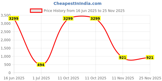 myntra.com GLIKA Turquoise Blue Alloy Bangle glika Price History Graph from 16 Jun 2025 to 24 Nov 2025