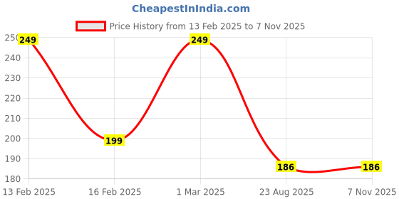 myntra.com GLIMLACH Calamine Lotion With Aloevera For Glowing Skin - 100 ml glimlach Price History Graph from 13 Feb 2025 to 6 Nov 2025