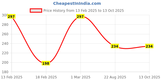 myntra.com GLIMLACH Light Liquid Paraffin For Soften Skin - 300 ml glimlach Price History Graph from 13 Feb 2025 to 13 Oct 2025