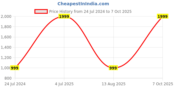 myntra.com Glimmer Lightings Blue & Pink Curtain String Lights glimmer lightings Price History Graph from 24 Jul 2024 to 7 Oct 2025