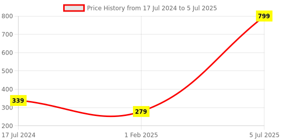 myntra.com Glimmer Lightings Blue & Pink LED String Lights glimmer lightings Price History Graph from 17 Jul 2024 to 5 Jul 2025