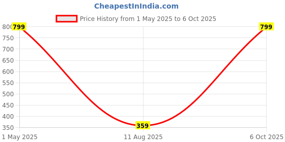 myntra.com Glimmer Lightings Gold Toned 3 Pieces Fairy String Lights glimmer lightings Price History Graph from 1 May 2025 to 6 Oct 2025