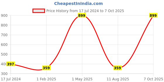 myntra.com Glimmer Lightings Gold-Toned Star Photo Clip String Lights glimmer lightings Price History Graph from 17 Jul 2024 to 7 Oct 2025